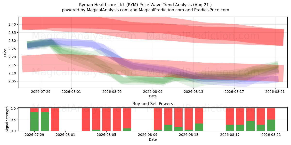  Ryman Healthcare Ltd. (RYM) Support and Resistance area (20 Aug) 