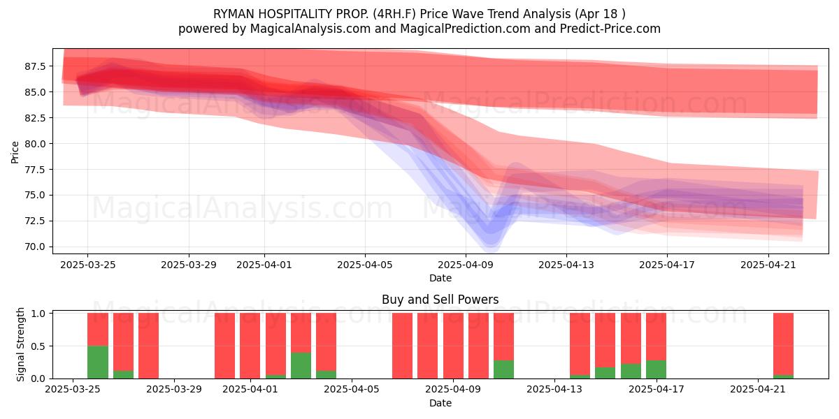  RYMAN HOSPITALITY PROP. (4RH.F) Support and Resistance area (18 Apr) 