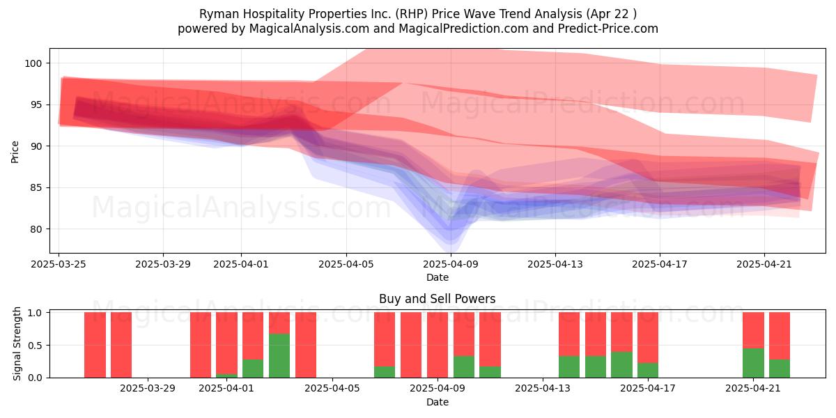  Ryman Hospitality Properties Inc. (RHP) Support and Resistance area (22 Apr) 