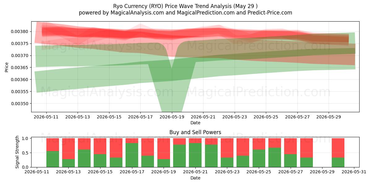  Valuta Ryo (RYO) Support and Resistance area (28 May) 