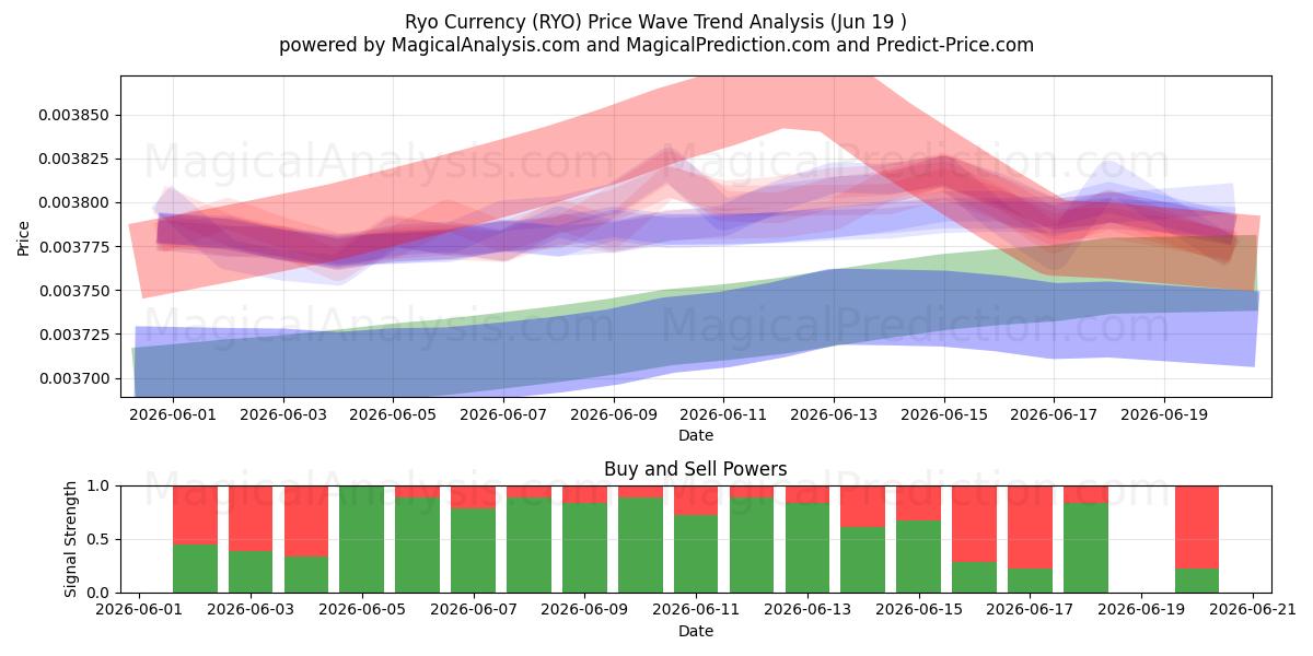  Moeda Ryo (RYO) Support and Resistance area (11 Jun) 