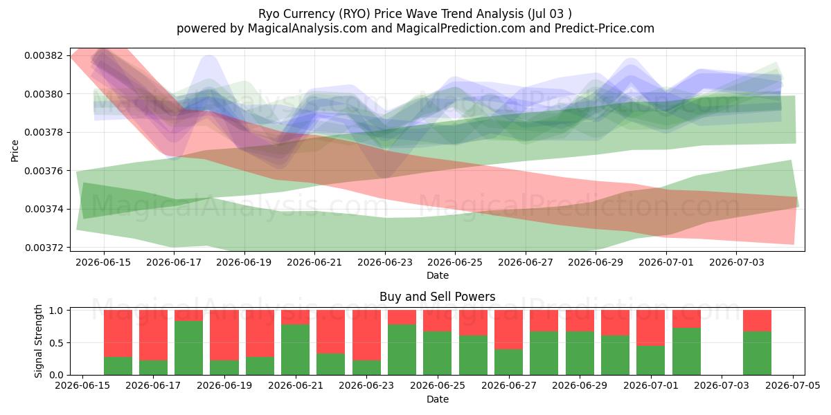  Ryo Currency (RYO) Support and Resistance area (02 Jul) 