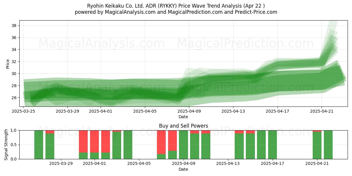  Ryohin Keikaku Co. Ltd. ADR (RYKKY) Support and Resistance area (22 Apr) 