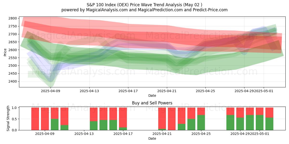  S&P 100 -indeksi (OEX) Support and Resistance area (02 May) 