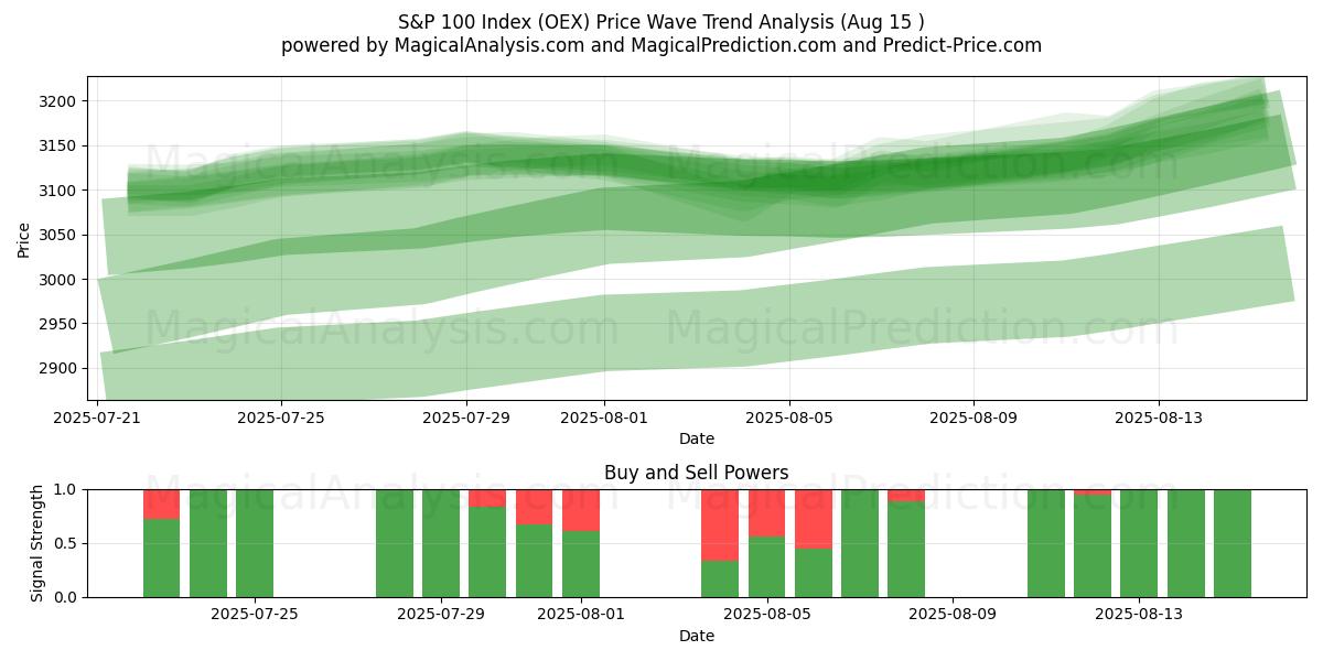  Índice S&P 100 (OEX) Support and Resistance area (14 Aug) 