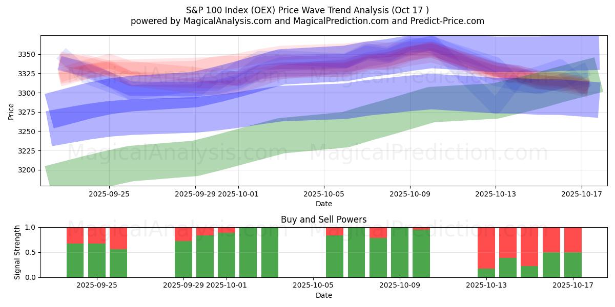 S&P 100 Index (OEX) Support and Resistance area (16 Oct) S&P 100 Index (OEX) Support and Resistance area (16 Oct)