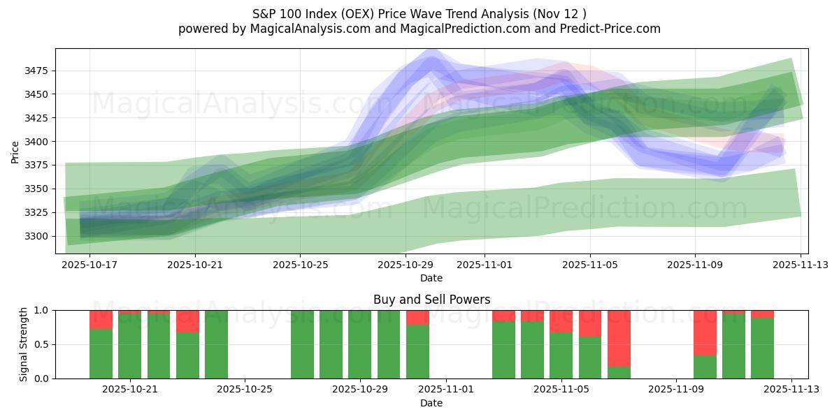  Índice S&P 100 (OEX) Support and Resistance area (11 Nov) 