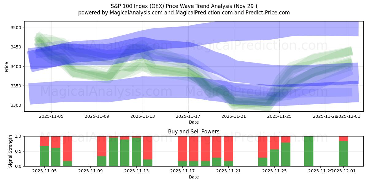  S&P 100-indeksen (OEX) Support and Resistance area (28 Nov) 