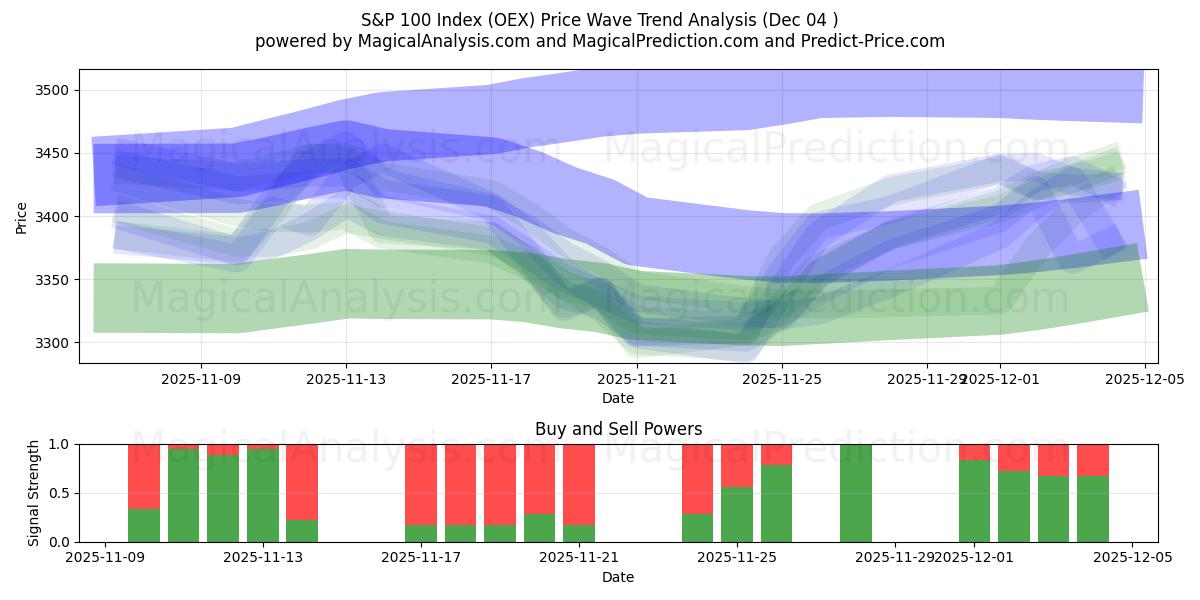  Índice S&P 100 (OEX) Support and Resistance area (02 Dec) 