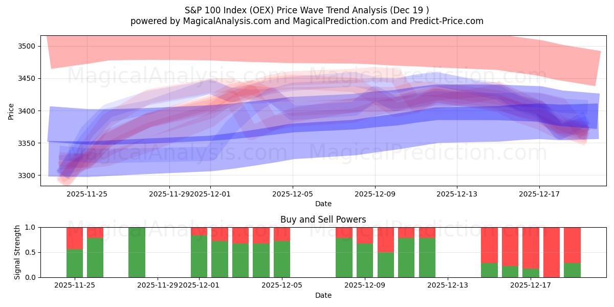  S&P 100-index (OEX) Support and Resistance area (18 Dec) 