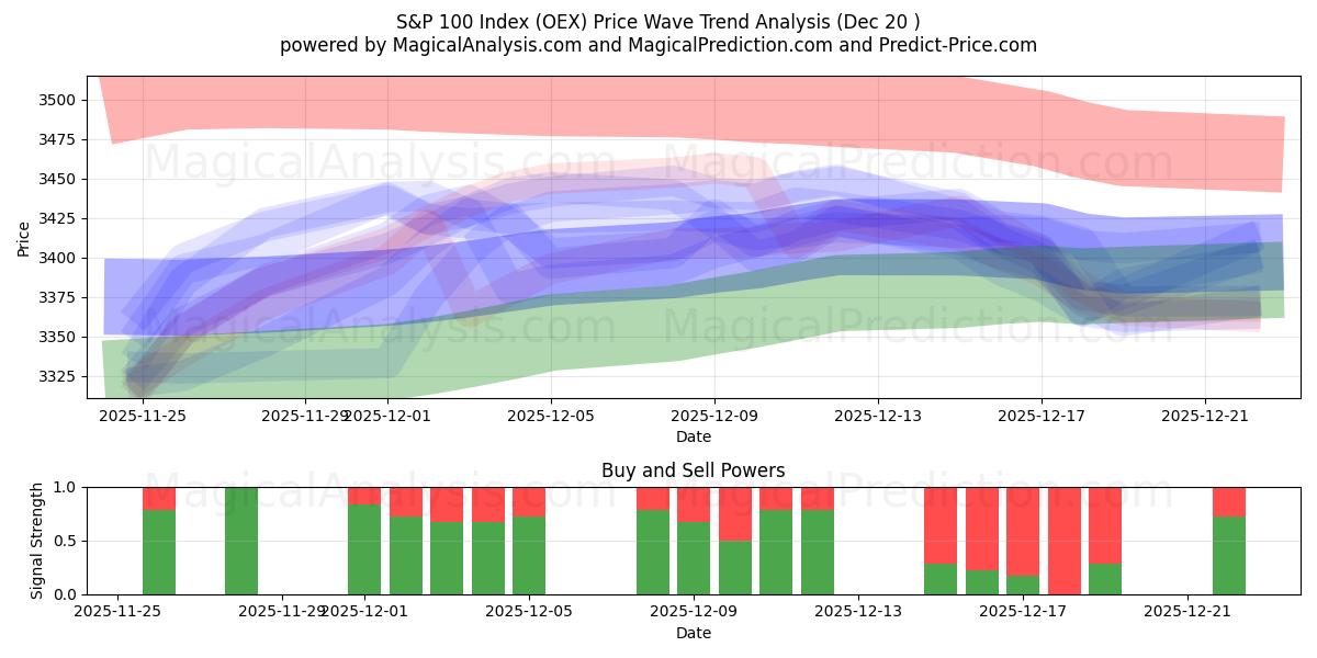  S&P 100-indeks (OEX) Support and Resistance area (19 Dec) 