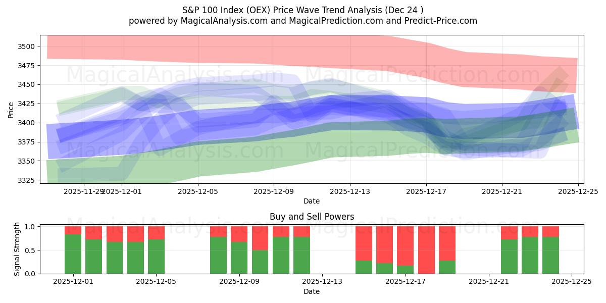  标准普尔 100 指数 (OEX) Support and Resistance area (23 Dec) 