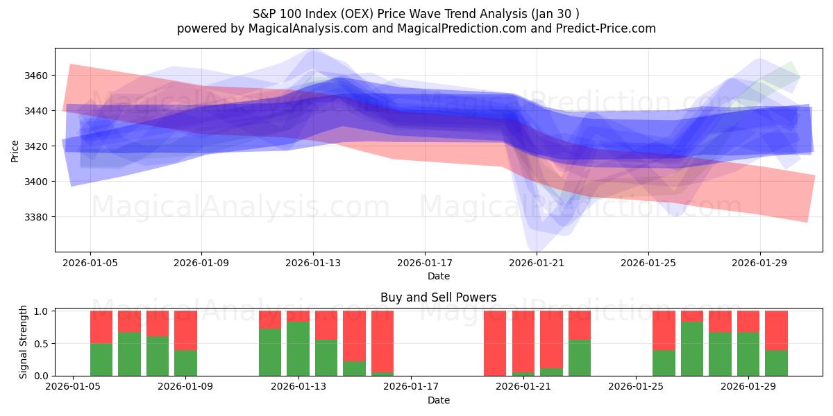  S&P 100 Endeksi (OEX) Support and Resistance area (29 Jan) 