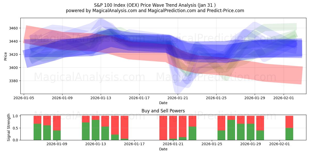  شاخص S&P 100 (OEX) Support and Resistance area (30 Jan) 