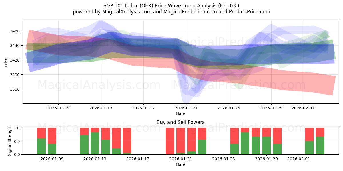  S&P 100-index (OEX) Support and Resistance area (02 Feb) 
