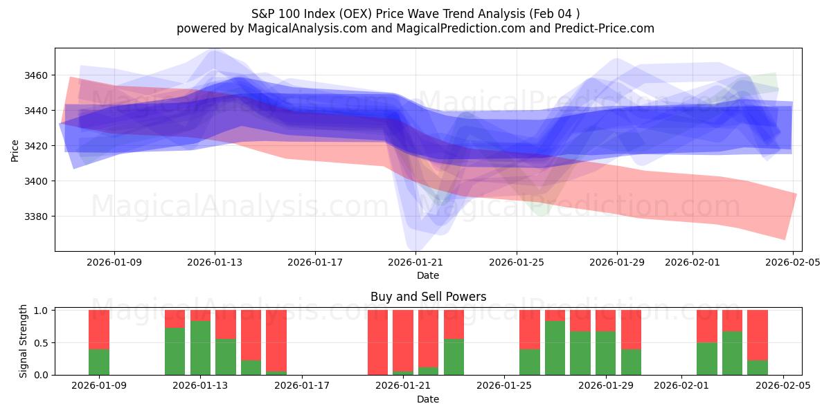  标准普尔 100 指数 (OEX) Support and Resistance area (03 Feb) 