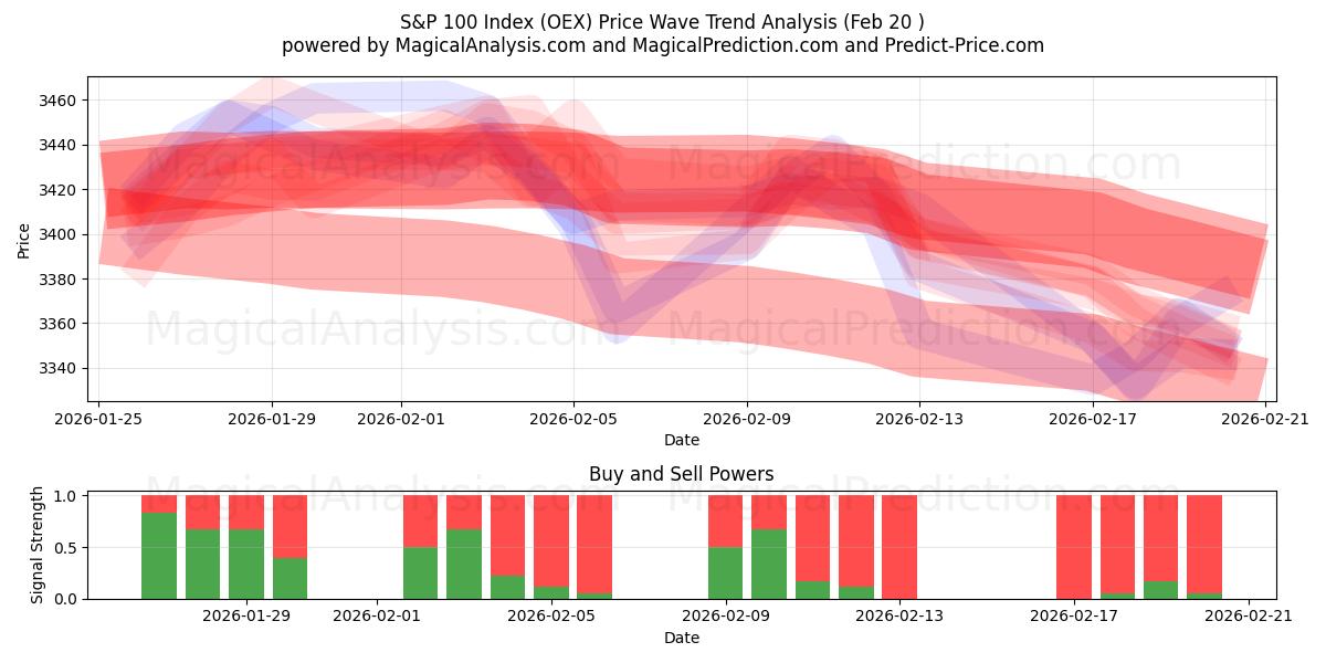  S&P 100 Endeksi (OEX) Support and Resistance area (19 Feb) 