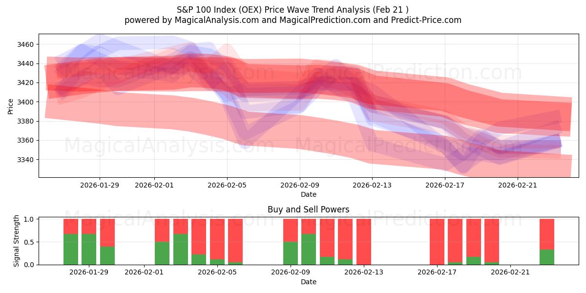  S&P 100-indeks (OEX) Support and Resistance area (20 Feb) 