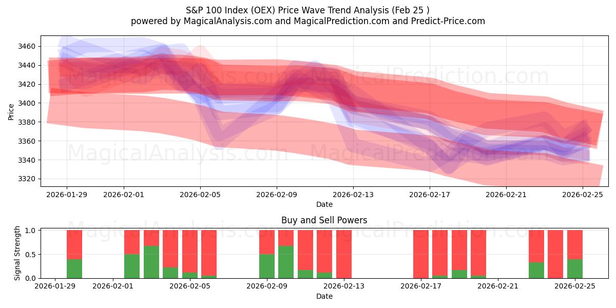  S&P100指数 (OEX) Support and Resistance area (24 Feb) 