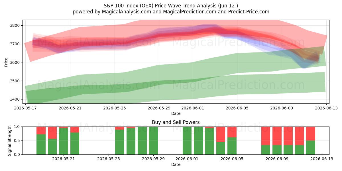  S&P 100-indeks (OEX) Support and Resistance area (09 Jun) 