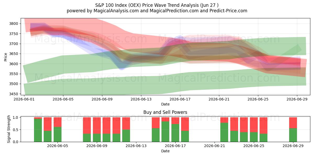  Índice S&P 100 (OEX) Support and Resistance area (26 Jun) 
