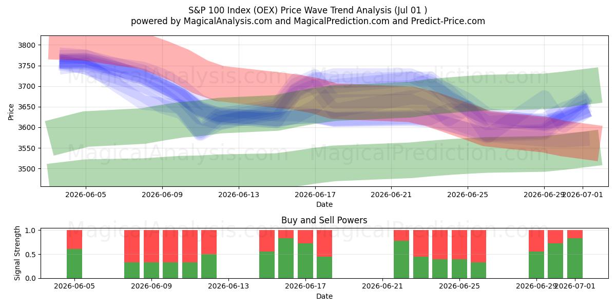  S&P 100-indeksen (OEX) Support and Resistance area (30 Jun) 