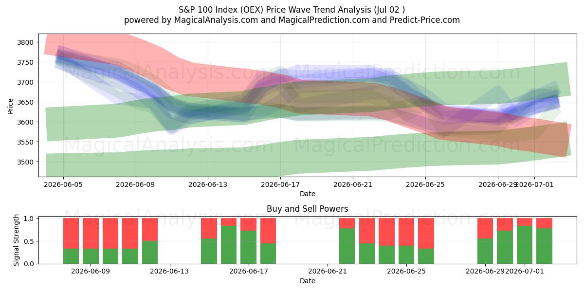  S&P 100 -indeksi (OEX) Support and Resistance area (01 Jul) 