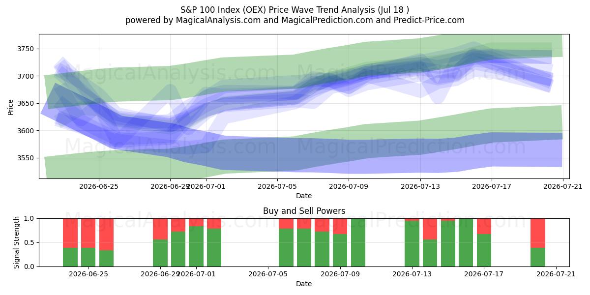  Índice S&P 100 (OEX) Support and Resistance area (16 Jul) 