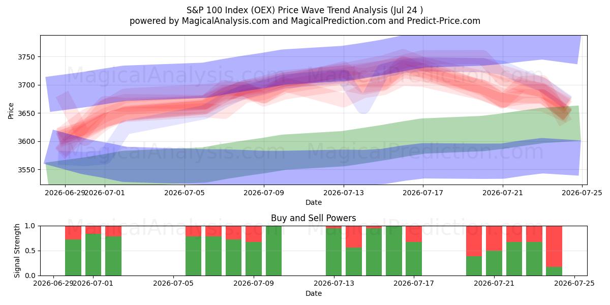  S&P 100 Index (OEX) Support and Resistance area (23 Jul) 