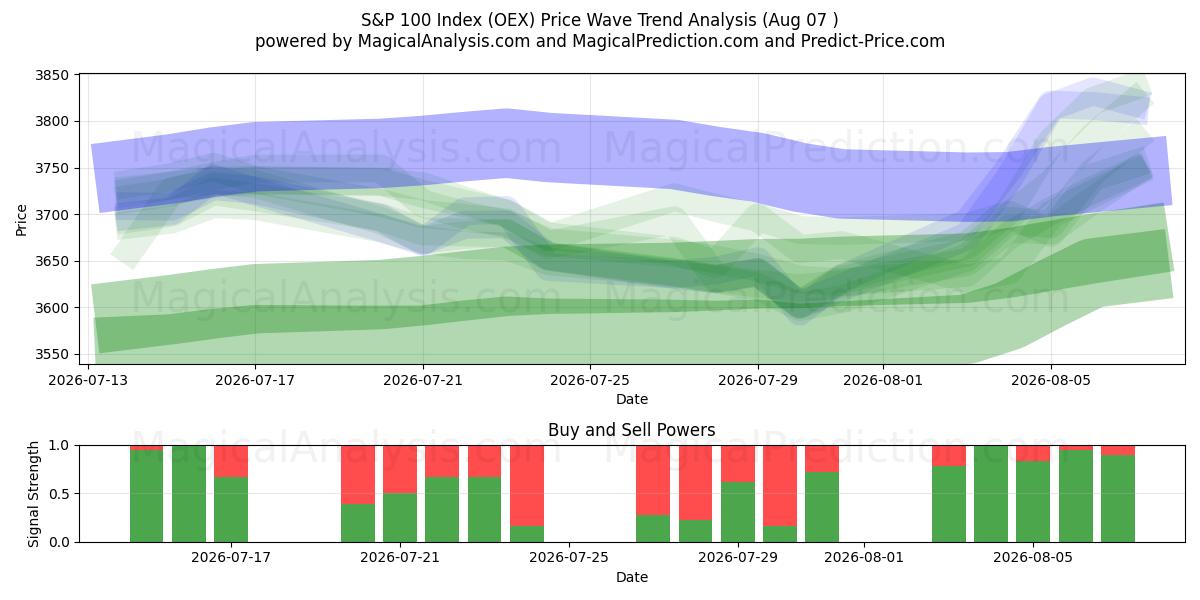  شاخص S&P 100 (OEX) Support and Resistance area (06 Aug) 