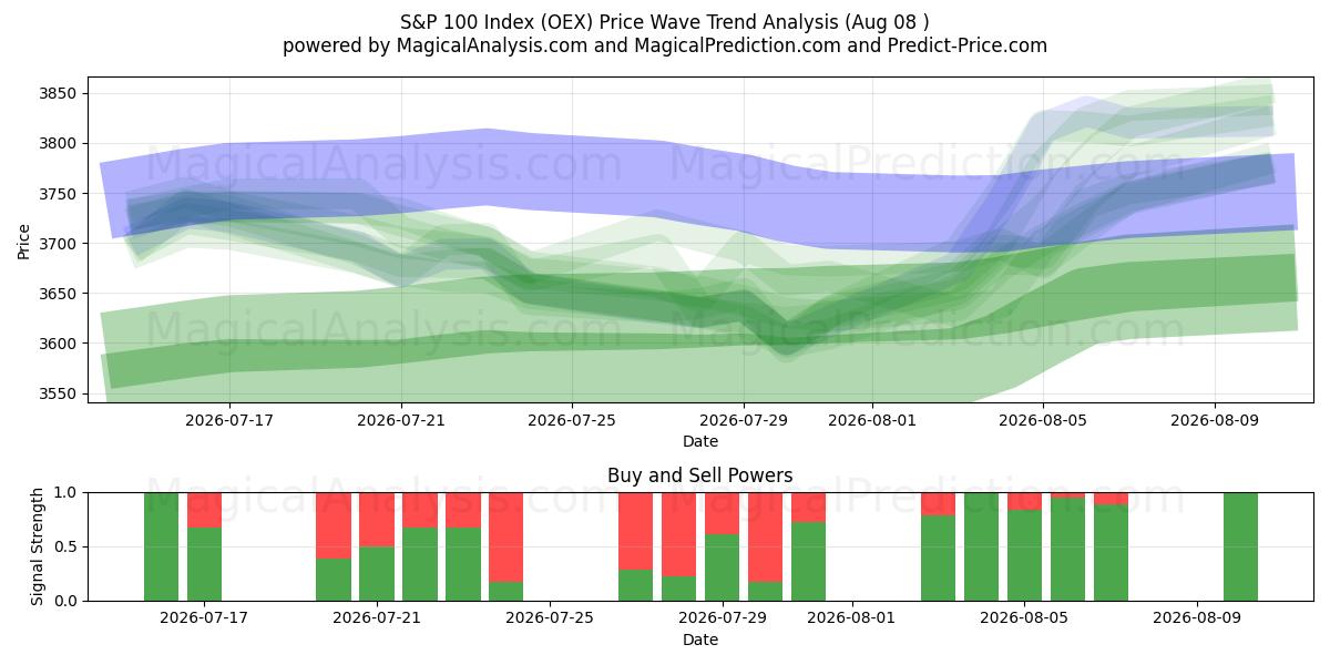  S&P 100-indeks (OEX) Support and Resistance area (07 Aug) 