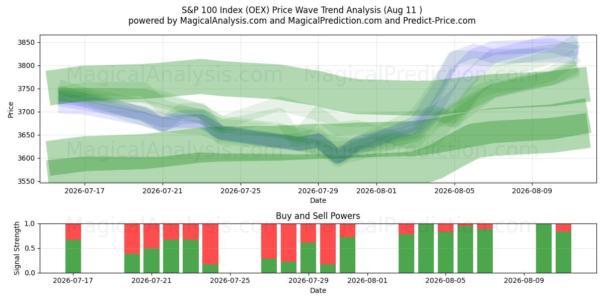  एस एंड पी 100 सूचकांक (OEX) Support and Resistance area (10 Aug) 