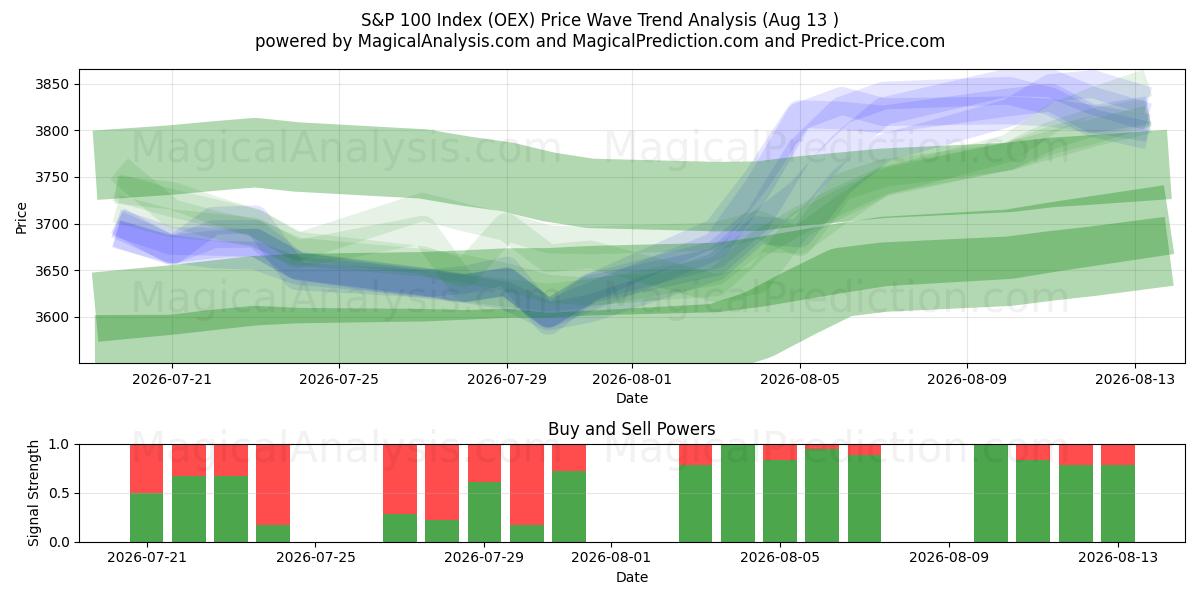  S&P 100 Endeksi (OEX) Support and Resistance area (11 Aug) 