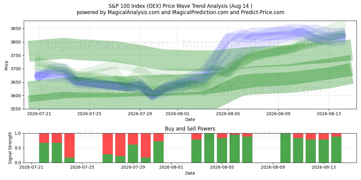  S&P 100-indeksen (OEX) Support and Resistance area (13 Aug) 