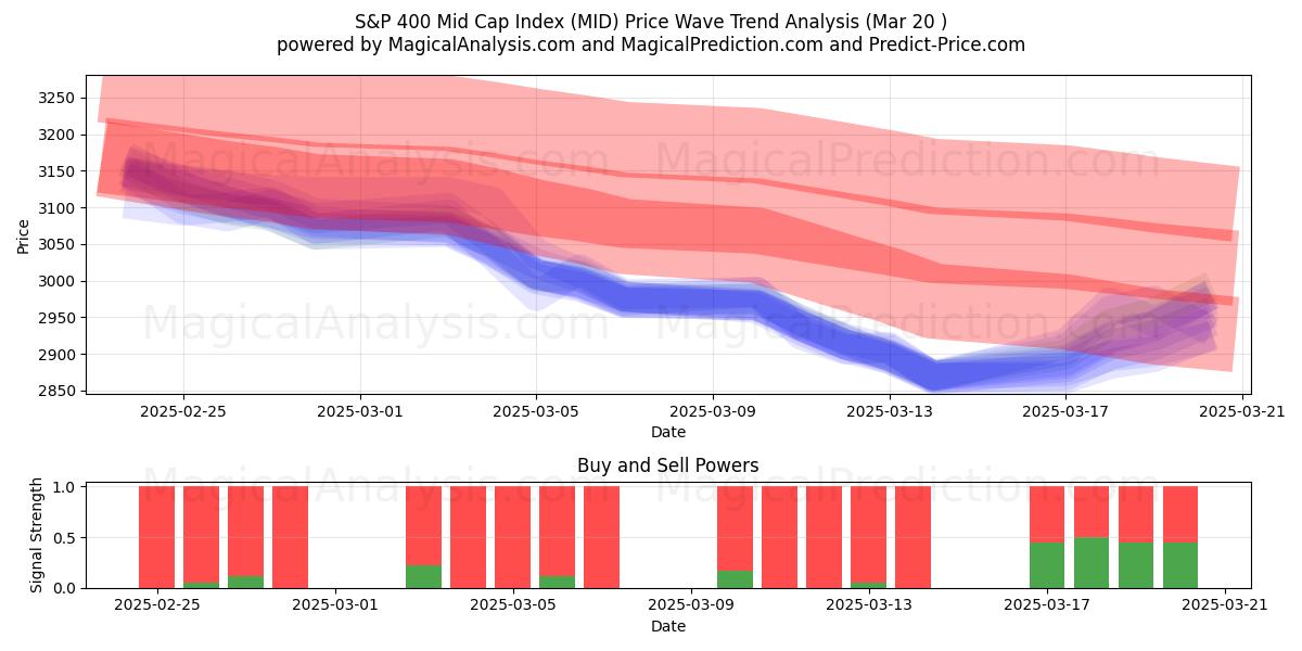  Индекс средней капитализации S&P 400 (MID) Support and Resistance area (20 Mar) 