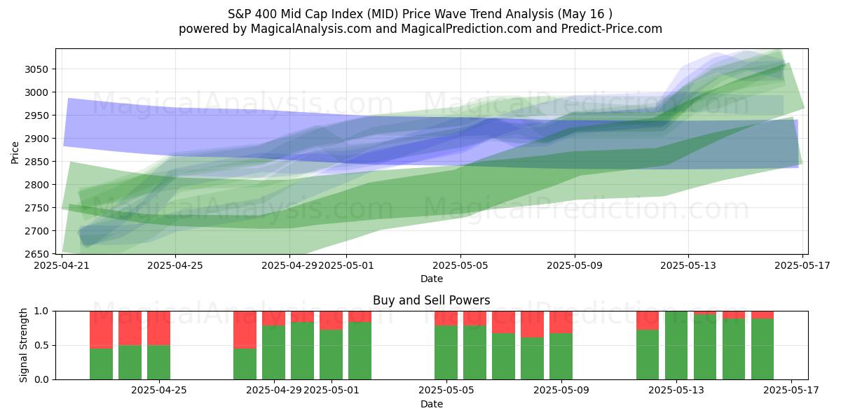 Индекс средней капитализации S&P 400 (MID) Support and Resistance area (16 May) 