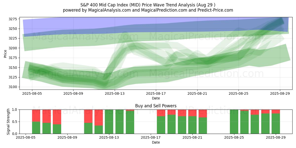  Indice S&P 400 à moyenne capitalisation (MID) Support and Resistance area (28 Aug) 