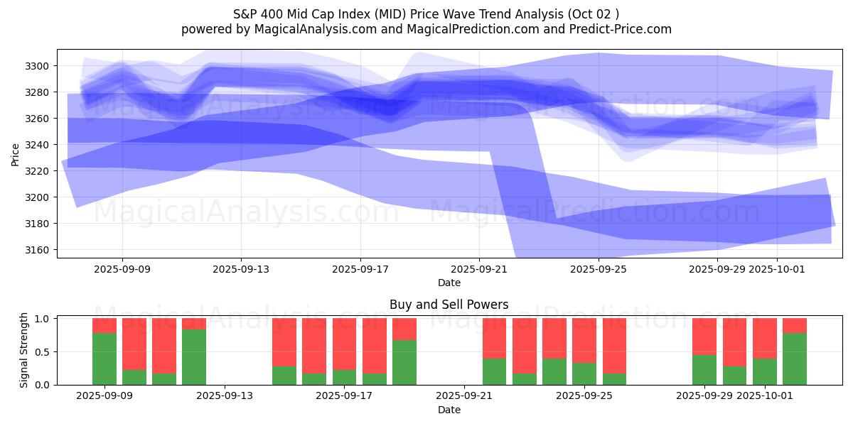  Indice S&P 400 à moyenne capitalisation (MID) Support and Resistance area (01 Oct) 
