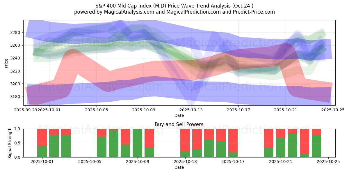 Indice S&P 400 à moyenne capitalisation (MID) Support and Resistance area (23 Oct)   Indice S&P 400 à moyenne capitalisation (MID) Support and Resistance area (23 Oct)