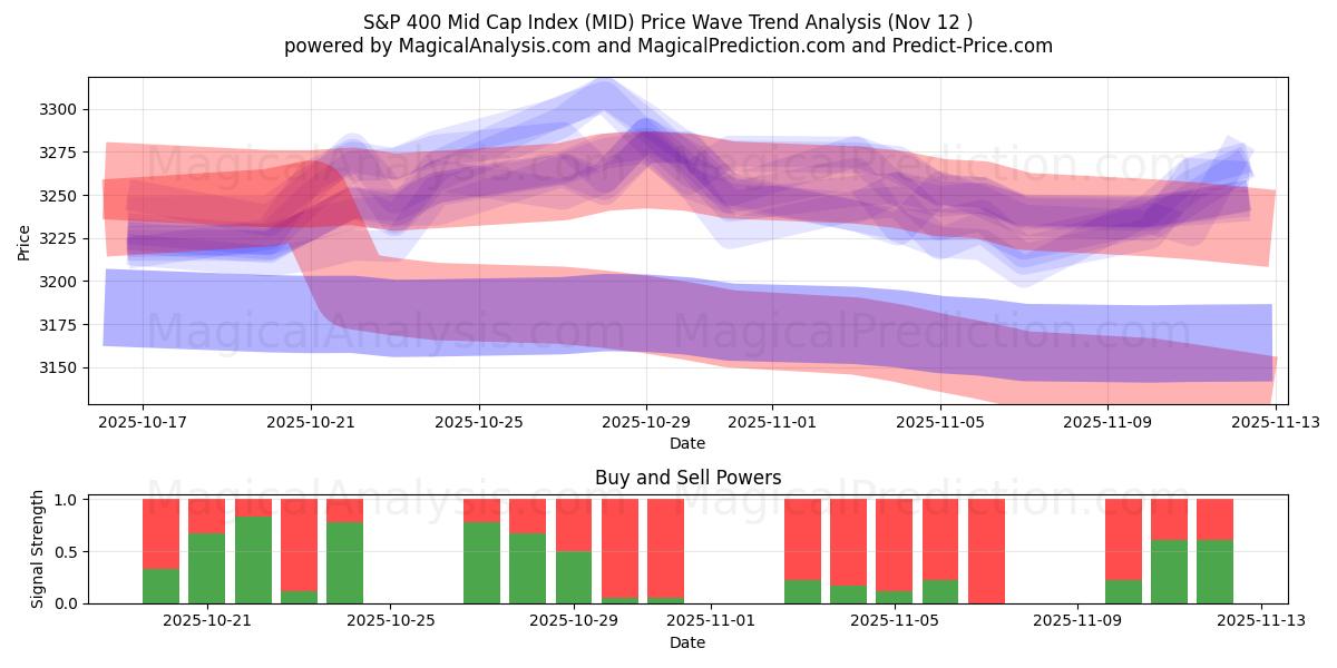 S&P 400 Mid Cap Index (MID) Support and Resistance area (11 Nov) 