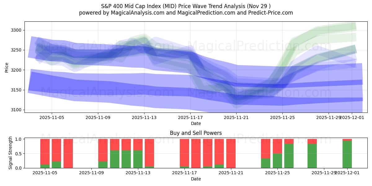  标准普尔 400 中型股指数 (MID) Support and Resistance area (28 Nov) 