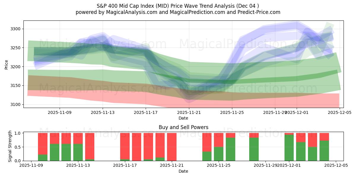  S&P 400 Mid Cap Index (MID) Support and Resistance area (02 Dec) 