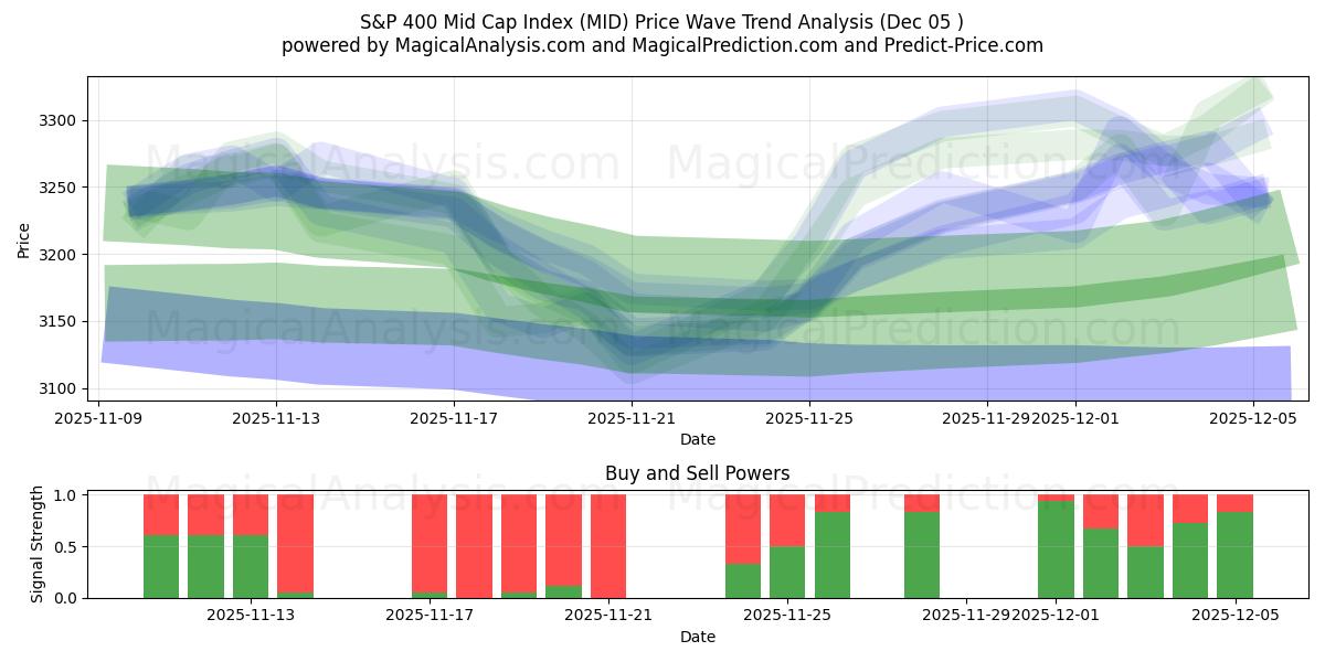  مؤشر ستاندرد آند بورز 400 متوسط ​​القيمة (MID) Support and Resistance area (04 Dec) 