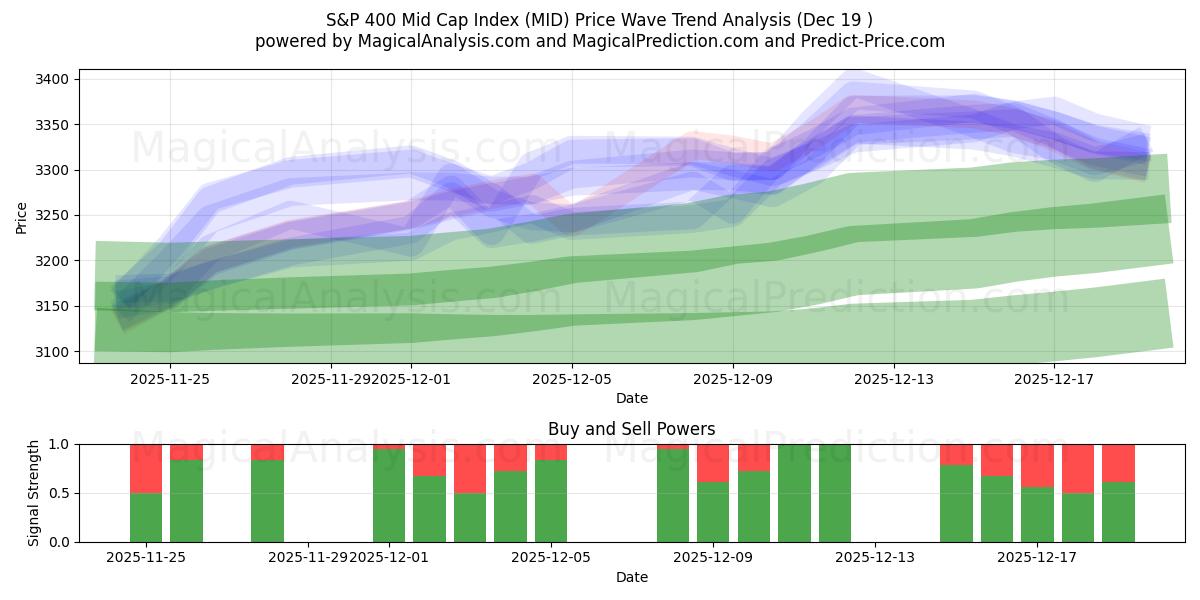  标准普尔 400 中型股指数 (MID) Support and Resistance area (18 Dec) 
