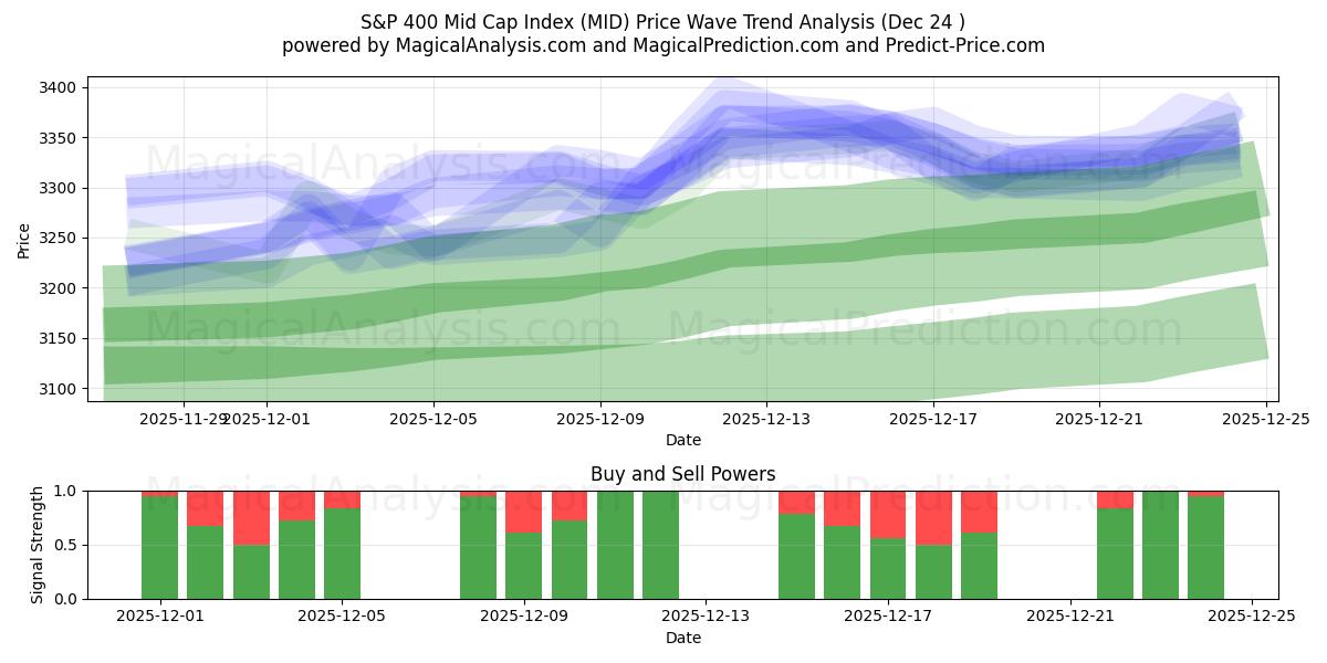  S&P 400 Mid Cap Index (MID) Support and Resistance area (23 Dec) 