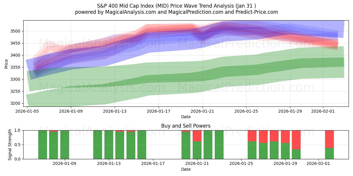  S&P 400 Mid Cap Index (MID) Support and Resistance area (30 Jan) 