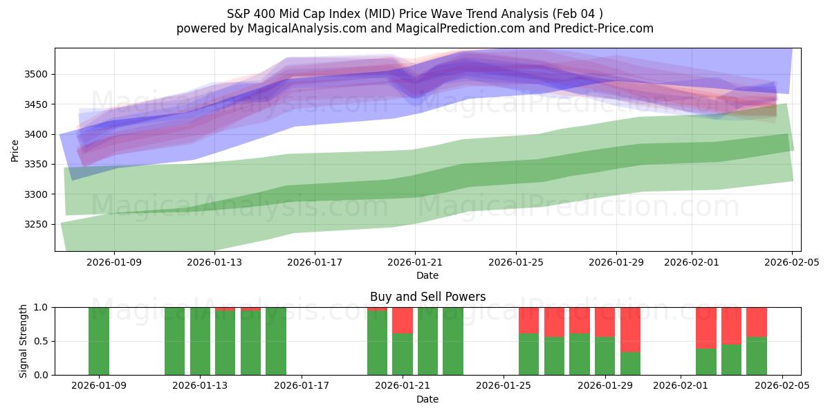  S&P 400 Mid Cap-indeks (MID) Support and Resistance area (03 Feb) 