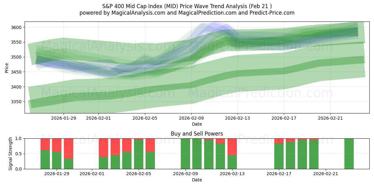  标准普尔 400 中型股指数 (MID) Support and Resistance area (20 Feb) 