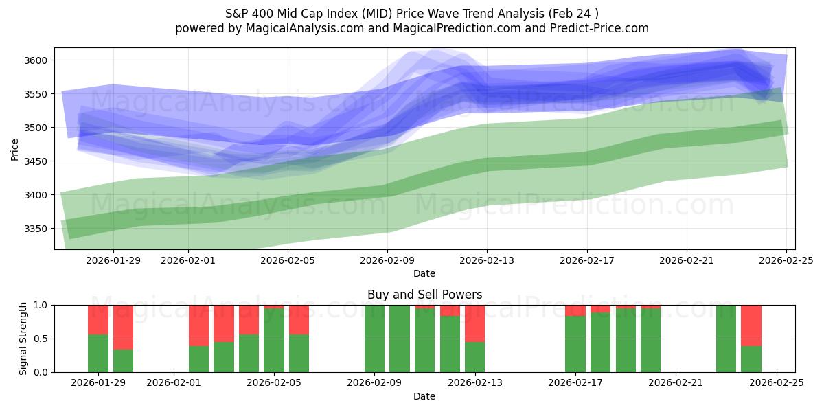  Indice S&P 400 a media capitalizzazione (MID) Support and Resistance area (23 Feb) 
