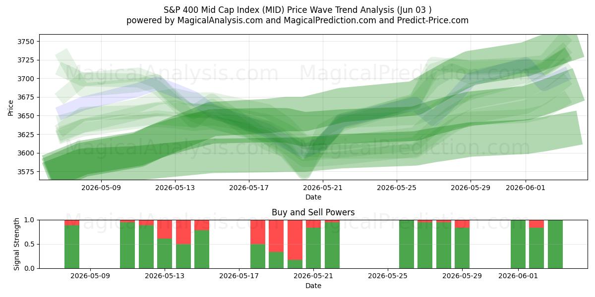  شاخص S&P 400 Mid Cap (MID) Support and Resistance area (01 Jun) 